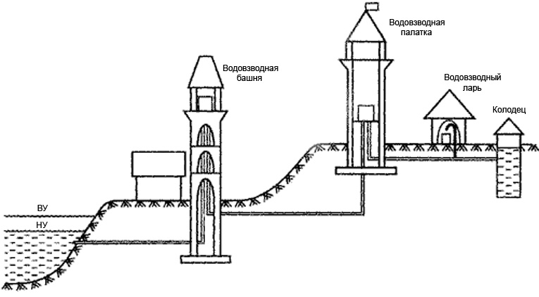 самотечный водопровод.jpg самотечный водопровод.jpg